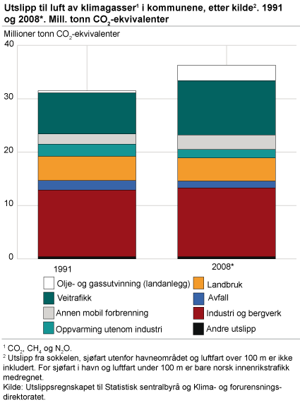 Utslipp til luft av klimagasser i kommunene, etter kilde. 1991 og 2008*. Mill. tonn CO2-ekvivalenter