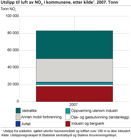 Utslipp til luft av NOX i kommunene, etter kilde. 2007. Tonn