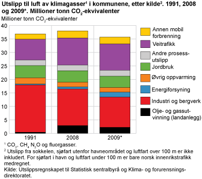 Utslipp til luft av klimagasser i kommunene, etter kilde. 1991, 2008 og 2009. Millioner tonn CO2 -ekvivalenter