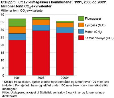 Utslipp til klimagasser i kommunene. 1991, 2008 og 2009. Millioner tonn CO2 -ekvivalenter