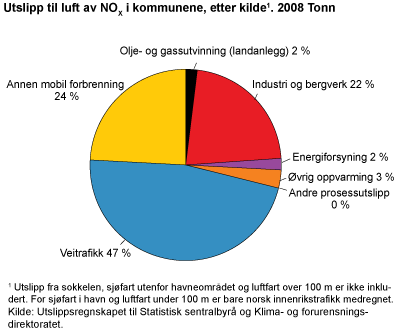 Utslipp til luft av NOx i kommunene, etter kilde. 2008. Tonn