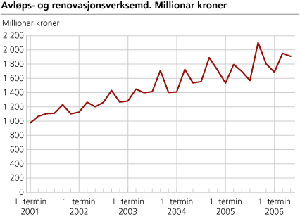 Avløps- og renovasjonsverksemd. Millionar kroner