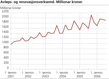 Avløps- og renovasjonsverksemd. Millionar kroner