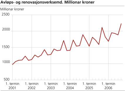 Avløps- og renovasjonsverksemd. Millionar kroner