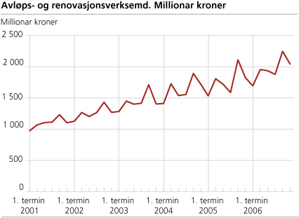 Avløps- og renovasjonsverksemd. Millionar kroner