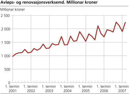 Avløps- og renovasjonsverksemb. Millionar kroner