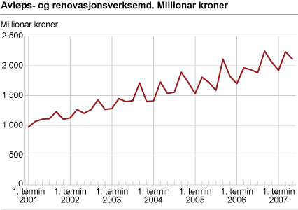 Avløps- og renovasjonsverksemd. Millionar kroner 