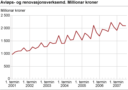 Avløps- og renovasjonsverksemd. Millionar kroner