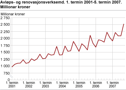 Avløps- og renovasjonsverksemd. 1. termin 2001-5. termin 2007. Millionar kroner