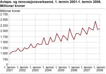 Avløps- og renovasjonsverksemd. Millionar kroner