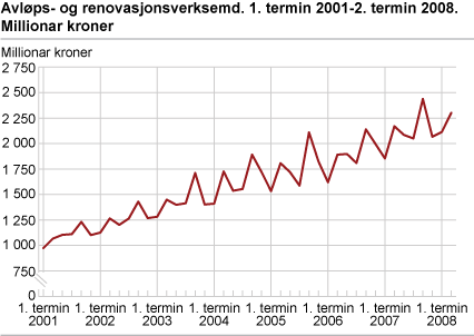 Avløps og renovasjonsverksemd. Millionar kroner