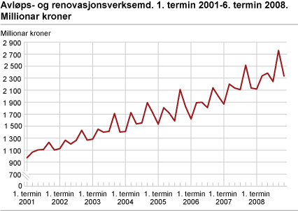 Avløps og renovasjonsverksemd. Millionar kroner