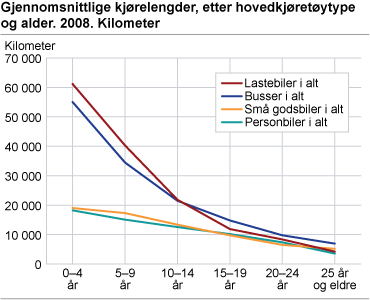 Gjennomsnittlige årlige kjørelengder, etter hovedkjøretøytype og alder. 2008. Kilometer