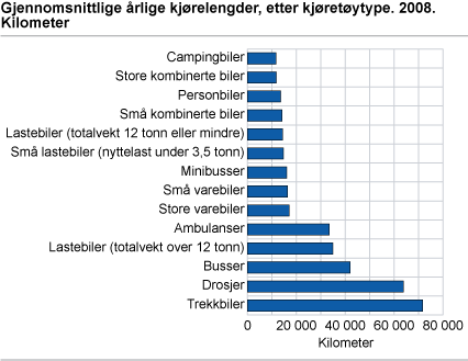 Gjennomsnittlige årlige kjørelengder, etter kjøretøytype. 2008. Kilometer