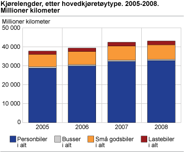 Kjørelengder, etter hovedkjøretøytype. 2005-2008. Millioner kilometer