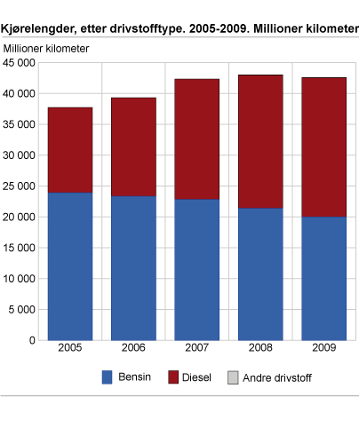 Kjørelengder, etter drivstofftype. 2005-2009. Millioner kilometer
