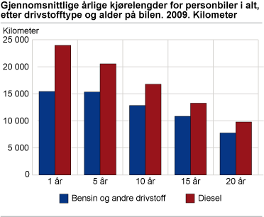 Gjennomsnittlige årlige kjørelengder for personbiler i alt, etter drivstofftype og alder på bilen. 2009. Kilometer