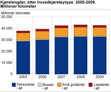 Kjørelengder, etter hovedkjøretøytype. 2005-2009. Millioner kilometer