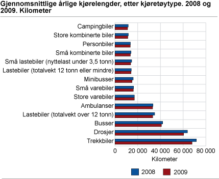 Gjennomsnittlige årlige kjørelengder, etter kjøretøytype. 2009. Kilometer
