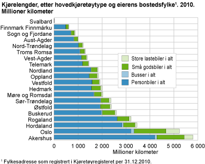 Kjørelengder, etter hovedkjøretøytype og eierens bostedsfylke. 2010. Millioner kilometer