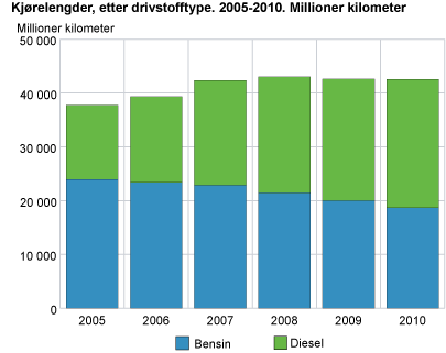 Kjørelengder, etter drivstofftype. 2005-2010. Millioner kilometer