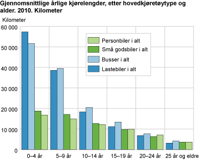 Gjennomsnittlige årlige kjørelengder, etter hovedkjøretøytype og alder. 2010. Kilometer