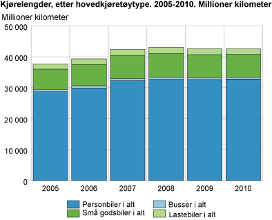 Kjørelengder, etter hovedkjøretøytype. 2005-2010. Millioner kilometer