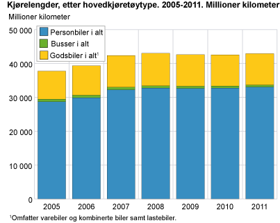 Kjørelengder, etter hovedkjøretøytype. 2005-2011. Millioner kilometer