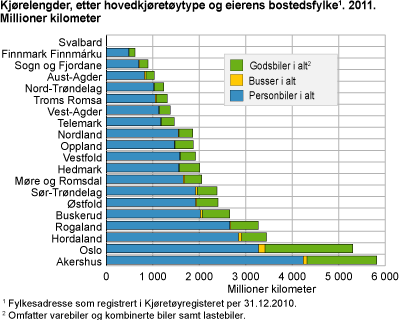 Kjørelengder, etter hovedkjøretøytype og eierens bostedsfylke. 2011. Millioner kilometer