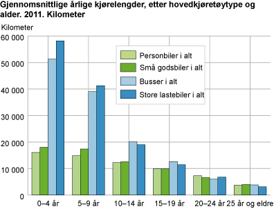 Gjennomsnittlige årlige kjørelengder, etter hovedkjøretøytype og alder. 2011. Kilometer