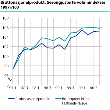  Bruttonasjonalprodukt