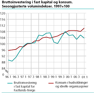  Husholdningenes konsum mv. og investering i Fastlands-Norge