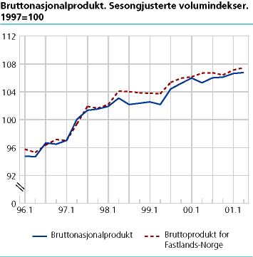 Bruttonasjonalprodukt