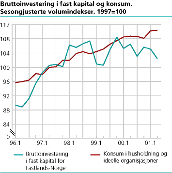 Husholdningenes konsum mv. og investering i Fastlands-Norge