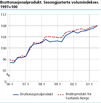  Bruttonasjonalprodukt