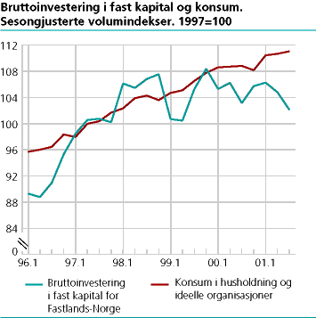  Husholdningenes konsum mv. og investering i Fastlands-Norge