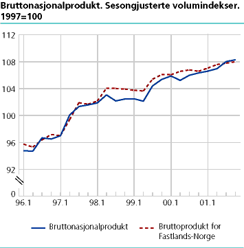  Bruttonasjonalprodukt. Sesongjusterte volumindekser. 1997=100