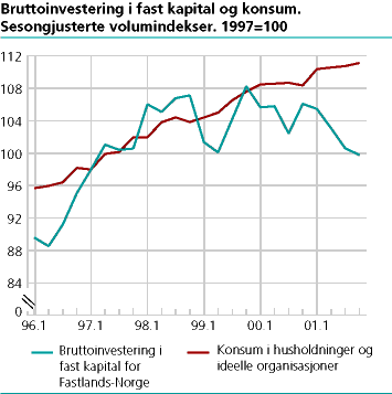  Bruttoinvestering i fast kapital og konsum. Sesongjusterte volumindekser. 1997=100