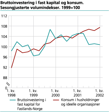 Bruttoinvestering i fast kapital og konsum. Sesongjusterte volumindekser. 1999=100