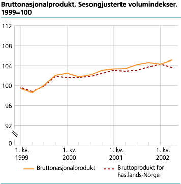 Bruttonasjonalprodukt. Sesongjusterte volumindekser. 199=100