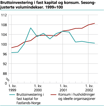 Bruttoinvestering i fast kapital og konsum. Sesongjusterte volumindekser. 1999=100