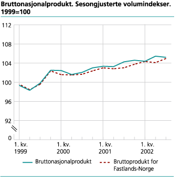 Bruttonasjonalprodukt. Sesongjusterte volumindekser. 1999=100