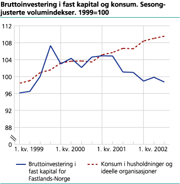 Bruttoinvestering i fast kapital og konsum. Sesongjusterte volumindekser. 1999=100