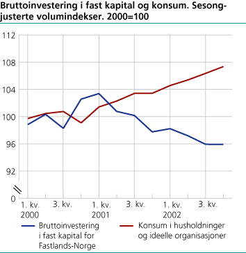 Bruttoinvestering i fast kapital og konsum. Sesongjusterte volumindekser. 2000=100