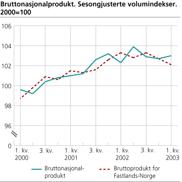 Bruttonasjonalprodukt