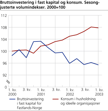 Husholdningenes konsum mv. og investering i Fastlands-Norge