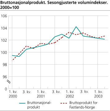 Bruttonasjonalprodukt. Sesongjusterte volumindekser. 2000=100