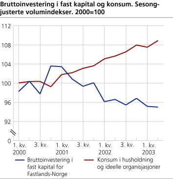 Bruttoinvestering i fast kapital og konsum. Sesongjusterte volumindekser. 2000=100