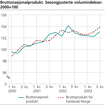 Bruttonasjonalprodukt. Sesongjusterte volumindekser. 2000=100