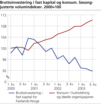 Bruttoinvestering i fast kapital og konsum. Sesongjusterte volumindekser. 2000=100